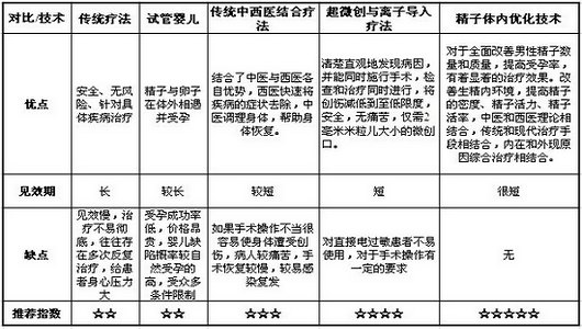 精子体内优化与其他技术对比表