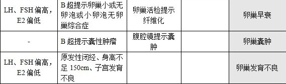 雌二醇低怎么治疗