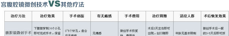 宫腹腔镜微创技术VS其他疗法